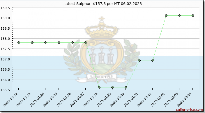 Price on sulfur in San Marino today 06.02.2023